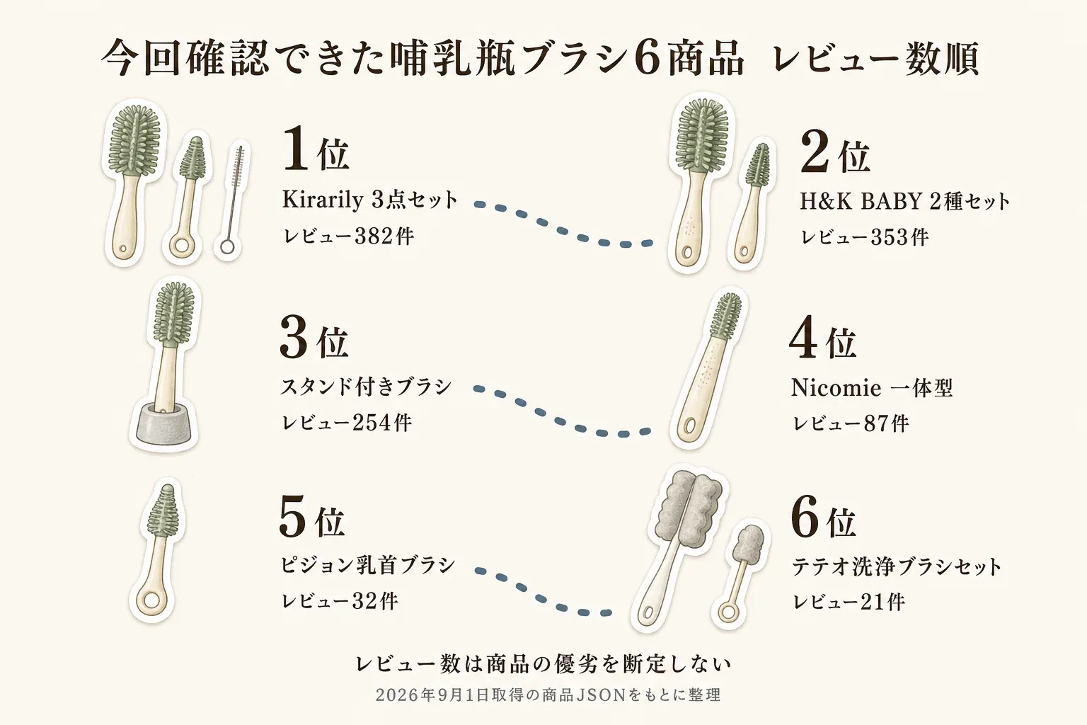 今回確認できた哺乳瓶ブラシ6商品のレビュー数順を示す図。Kirarily 3点セット382件、H&K BABY 2種セット353件、スタンド付きブラシ254件、Nicomie一体型87件、ピジョン乳首ブラシ32件、テテオ洗浄ブラシセット21件を、2026年9月1日に取得した商品JSONをもとに整理し、レビュー数は商品の優劣を断定しないことを示している。