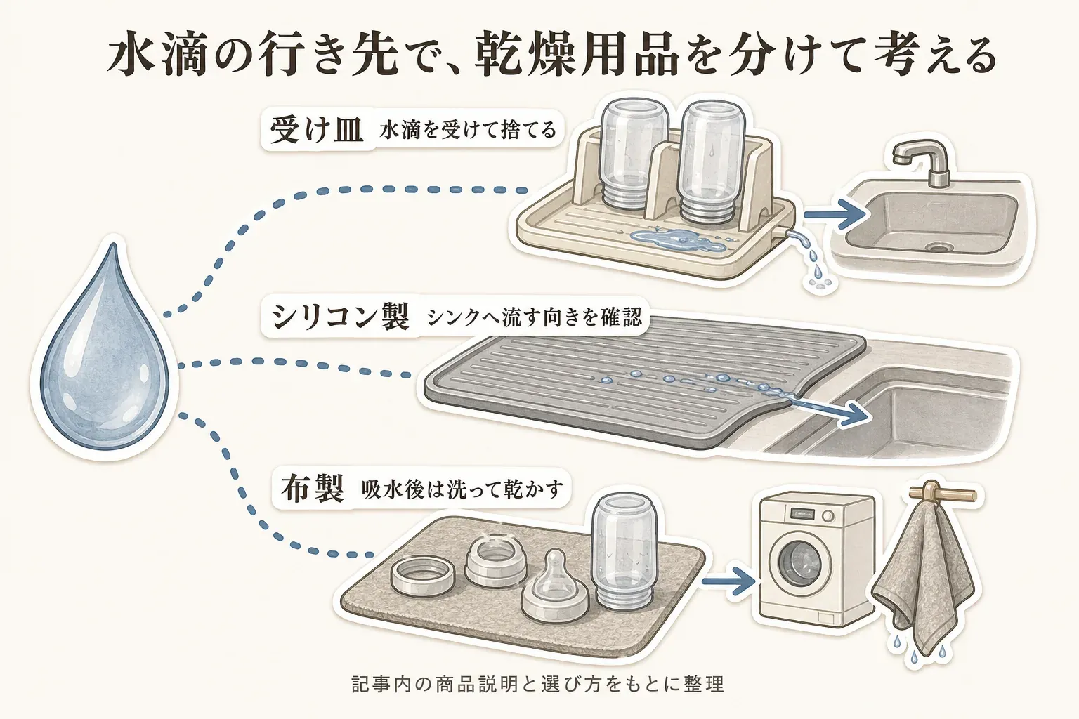 乾燥用品ごとの水滴の行き先を示す図。受け皿付きスタンドは水滴を受けて捨て、シリコン製マットはシンクへ流す向きを確認し、布製マットは吸水後に洗って乾かす流れを、哺乳びんとともに示している。記事内の商品説明と選び方をもとに整理。