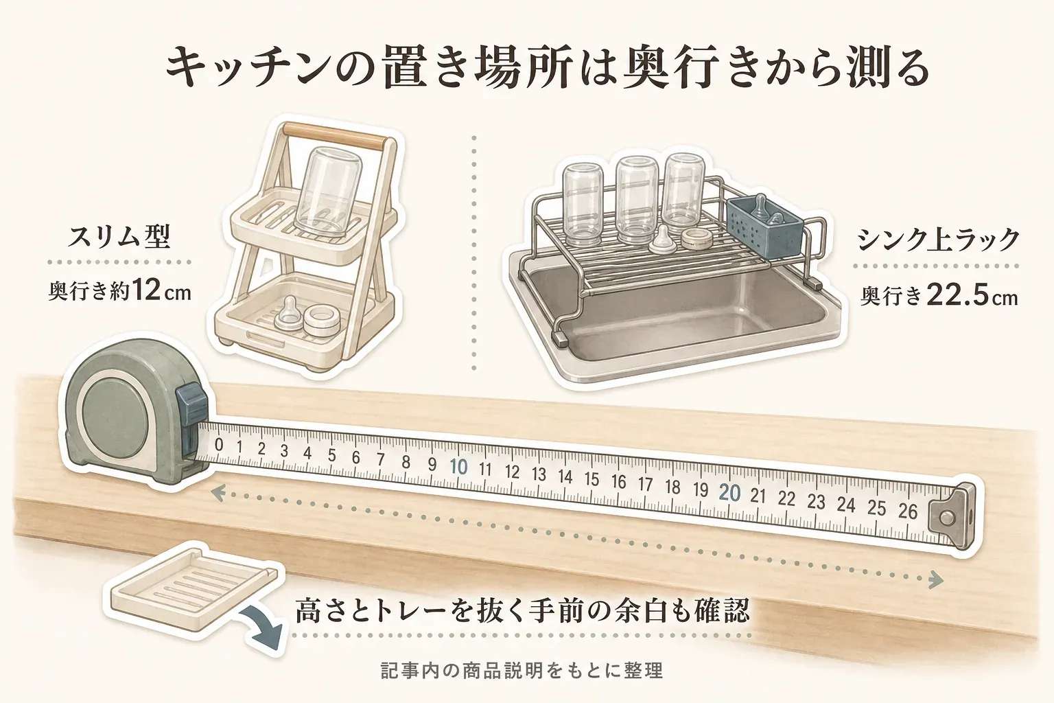 キッチンの置き場所を奥行きから測る図。スリム型は奥行き約12cm、シンク上ラックは奥行き22.5cmの例として並べ、高さと受け皿・トレーを手前へ抜くための余白も確認するよう、記事内の商品説明をもとに示している。