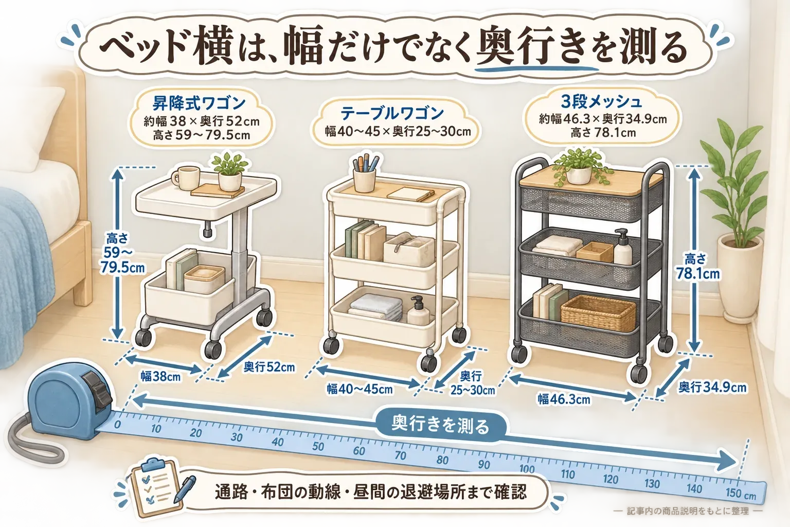 ベッドサイドワゴンを置く前に測る場所を示す図。ベッドから天板へ手を伸ばす高さ、ワゴンの幅と奥行き、ベッド横の通路、布団をめくる動線、掃除機を通す余白を確認し、キャスター付きワゴンの夜間の定位置と昼間の退避場所を決める様子を描いている。