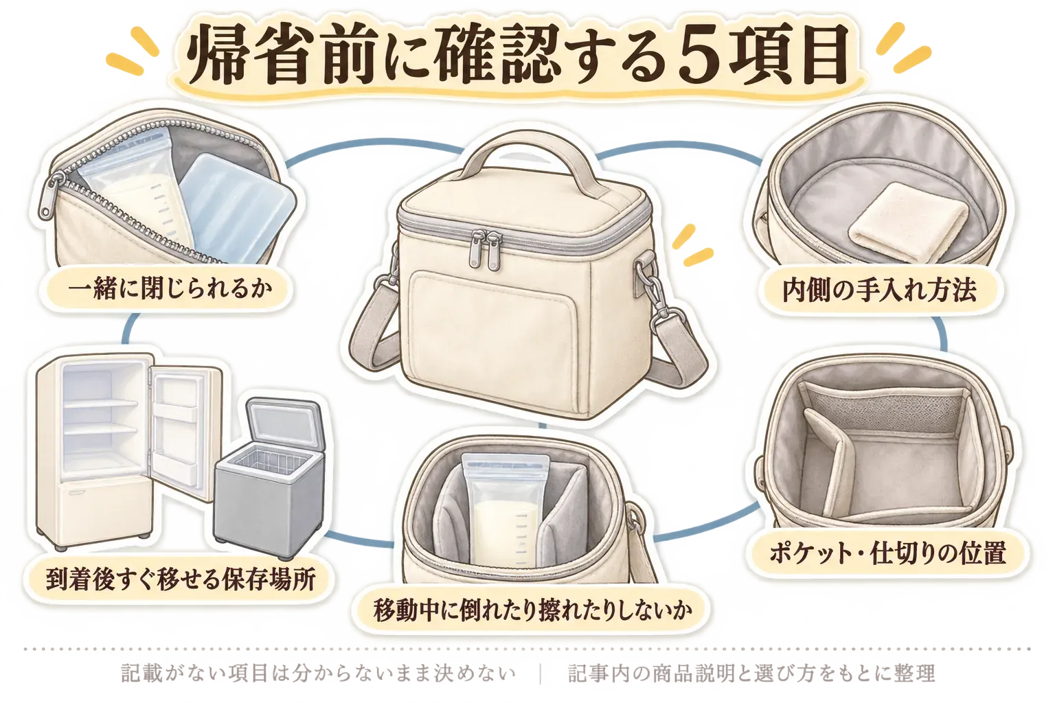 帰省前に確認する5項目を示す図。母乳と保冷剤を一緒に入れて閉じられるか、内側の手入れ方法、保冷剤ポケット・仕切りの位置、移動中に倒れたり擦れたりしないか、到着後すぐ移せる冷蔵庫・冷凍庫の保存場所を確認する。記事内の選び方をもとに整理。