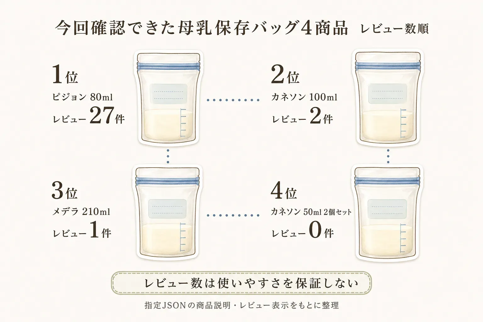 今回確認できた母乳保存バッグ4商品のレビュー数順を示す図。1位はピジョン80mlの27件、2位はカネソン100mlの2件、3位はメデラ210mlの1件、4位はカネソン50mlの2個セットの0件で、レビュー数は使いやすさを保証しないことを示している。指定JSONの商品説明・レビュー表示をもとに整理。
