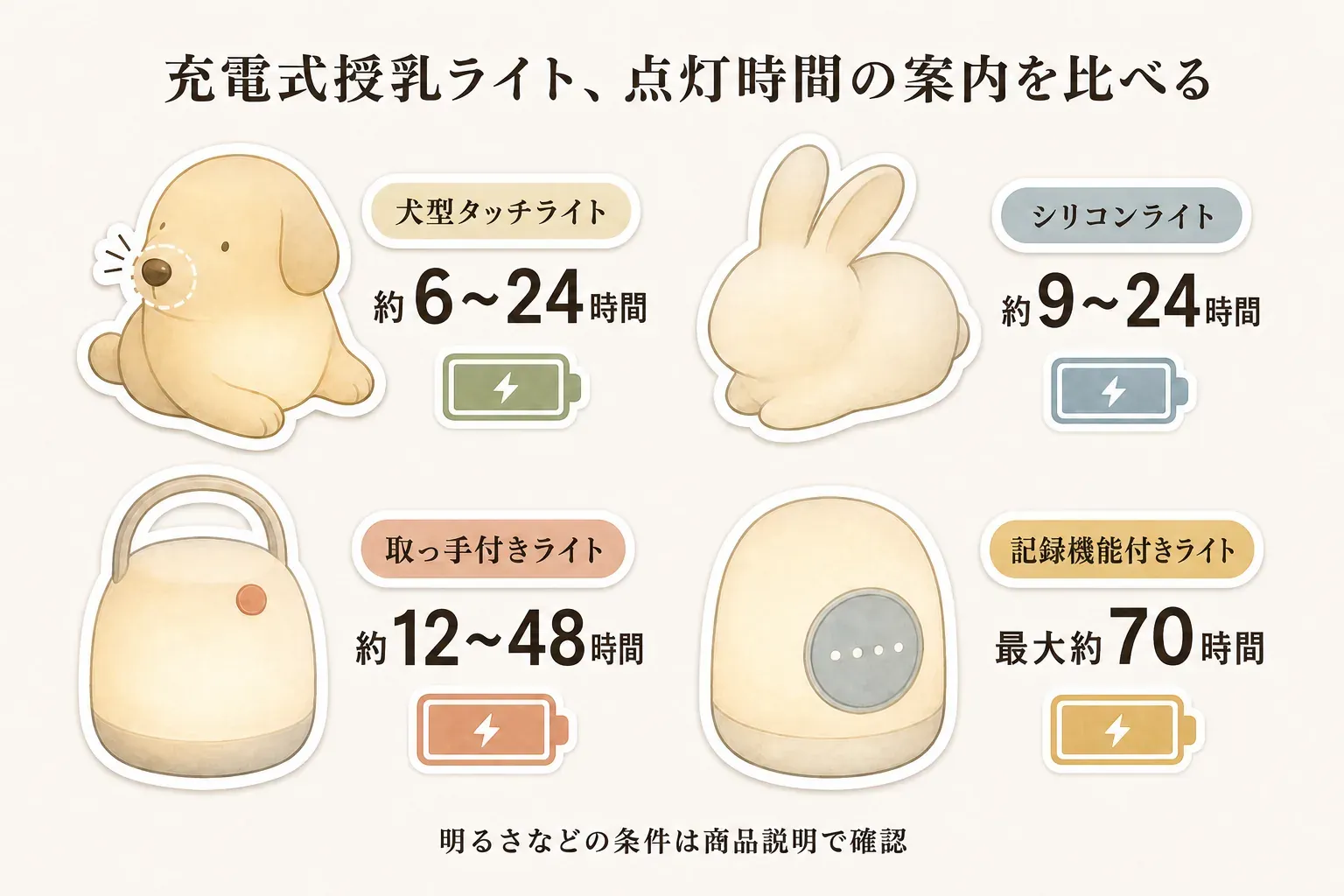 充電式授乳ライトの点灯時間の案内を比較した図。犬型タッチライトは約6〜24時間、シリコンライトは約9〜24時間、取っ手付きライトは約12〜48時間、記録機能付きライトは最大約70時間と示し、明るさなどの条件は商品説明で確認するよう記載している。